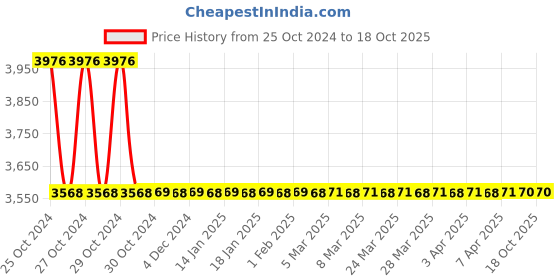 moglix.com Cera CM 302 Concealed Push Type Flush Valve cera Price History Graph from 25 Oct 2024 to 18 Oct 2025