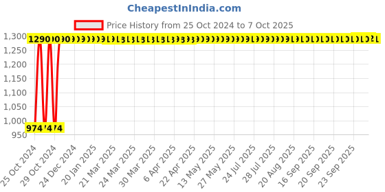moglix.com Cera Congo Polypropylene Snow White Side Inlet Cistern, B1010112 cera Price History Graph from 25 Oct 2024 to 7 Oct 2025