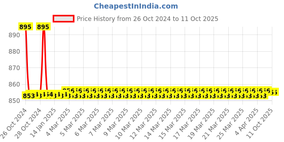 moglix.com Cera CP Telephonic Handheld Shower with Wall Hook, Diameter: 70 mm cera Price History Graph from 26 Oct 2024 to 11 Oct 2025