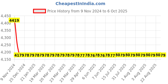 moglix.com Cera Crayon Brass Chrome Finish Central Hole Basin Mixer with 450mm Braided Connection Pipe (Without Pop-Up), F2008461 cera Price History Graph from 9 Nov 2024 to 6 Oct 2025