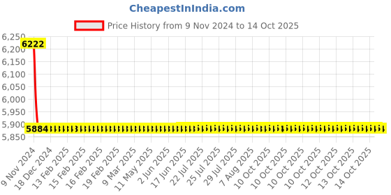 moglix.com Cera Crayon Brass Chrome Finish Wall Mixer with 210mm Long Bend Pipe for Overhead Shower, F2008401 cera Price History Graph from 9 Nov 2024 to 14 Oct 2025