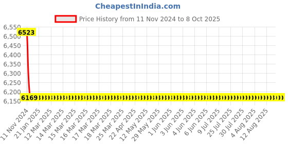 moglix.com Cera Crayon Brass Chrome Finish Wall Mixer with 210mm Long Bend Pipe for Overhead Shower with Built-In Non Return Valve, F2008402 cera Price History Graph from 11 Nov 2024 to 8 Oct 2025