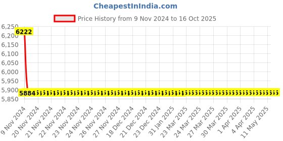 moglix.com Cera Crayon Chrome Finish Wall Mixer, F2008401 cera Price History Graph from 9 Nov 2024 to 16 Oct 2025