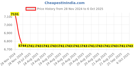moglix.com Cera Crayon Chrome Finish Wall Mixer, F2008403 cera Price History Graph from 28 Nov 2024 to 6 Oct 2025