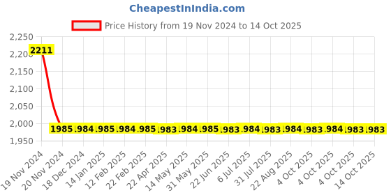 moglix.com Cera Crayon Metal Single Lever Wall Mount High Flow Concealed Diverter Exposed Part, F2008721 cera Price History Graph from 19 Nov 2024 to 14 Oct 2025