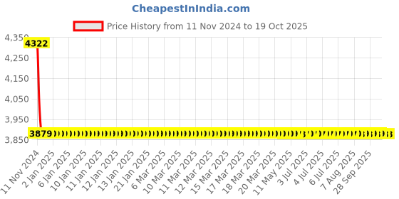 moglix.com Cera Crayon Metal Wall Mount Turn Type Single Lever Concealed Diverter Concealed Part, F4010105 cera Price History Graph from 11 Nov 2024 to 18 Oct 2025
