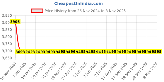 moglix.com Cera Crayon Quarter Turn QC819 Wall Mounted Sink Mixer cera Price History Graph from 26 Nov 2024 to 7 Nov 2025