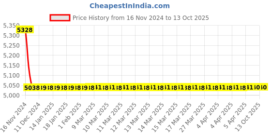 moglix.com Cera Crayon Quarter Turn QC820 Single Lever Table Mounted Sink Mixer cera Price History Graph from 16 Nov 2024 to 13 Oct 2025