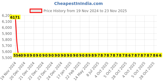 moglix.com Cera Crayon Wall Mount Turn Type Single Lever Concealed Diverter, F2008703 + F4010105 (Pack of 2) cera Price History Graph from 19 Nov 2024 to 22 Nov 2025