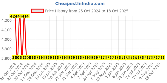 moglix.com cera Crea Cabs Cistern, 2608, Colour: Snow White cera Price History Graph from 25 Oct 2024 to 13 Oct 2025