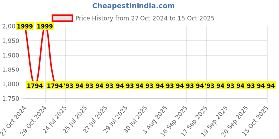 moglix.com cera Crea Corona Cistern, 2604T, Colour: Ivory cera Price History Graph from 27 Oct 2024 to 14 Oct 2025
