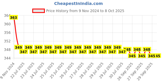 moglix.com Cera CS851E Exposed Part Consisting For Flush Cock cera Price History Graph from 9 Nov 2024 to 7 Oct 2025
