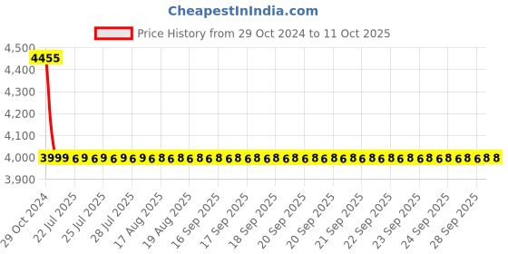 moglix.com Cera Curve 600mm Chrome Plated Brass Wall Mount Towel Rail, F5011103CH cera Price History Graph from 29 Oct 2024 to 11 Oct 2025