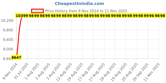 moglix.com Cera Curve Brass Matte Black Wall Mount Towel Rack 600mm, F5011101MB cera Price History Graph from 9 Nov 2024 to 10 Nov 2025