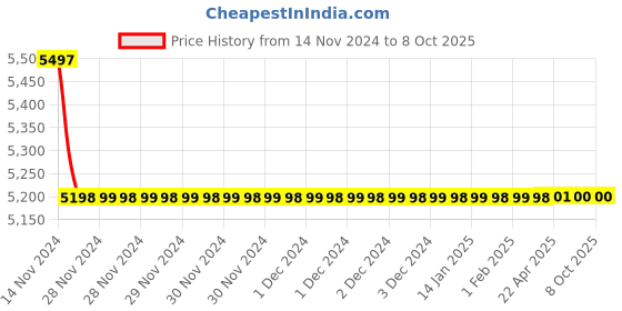 moglix.com Cera Dew Quarter Turn CQ310 3-In-1 Wall Mixer With Arrangement cera Price History Graph from 14 Nov 2024 to 7 Oct 2025