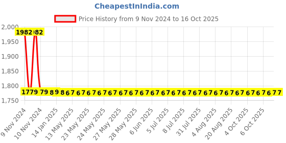 moglix.com Cera Dew Quarter Turn CQ322R Pillar Faucet With Swan Neck cera Price History Graph from 9 Nov 2024 to 15 Oct 2025