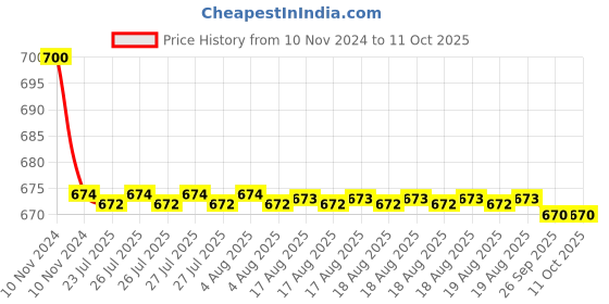 moglix.com Cera Dew Quarter Turn CQ327E Exposed Part of Concealed cera Price History Graph from 10 Nov 2024 to 11 Oct 2025
