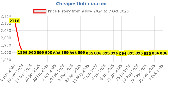 moglix.com Cera Dribble Alloy Two Function Health Faucet, F8035101MB cera Price History Graph from 9 Nov 2024 to 6 Oct 2025