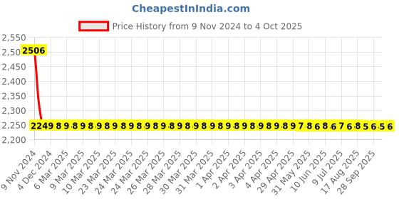 moglix.com Cera Dribble Alloy Two Function Health Faucet, F8035101RG cera Price History Graph from 9 Nov 2024 to 4 Oct 2025
