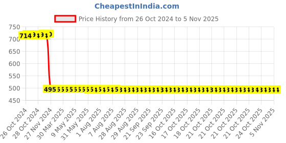 moglix.com Cera F7020301 80mm Over Head Shower without Arm cera Price History Graph from 26 Oct 2024 to 5 Nov 2025