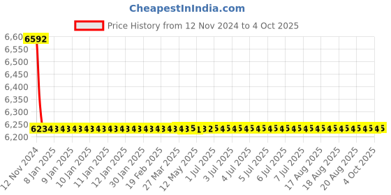 moglix.com Cera Fountain Basin Mixer Exposed Part and Concealed Part, F2013473 + F4065101 (Pack of 2) cera Price History Graph from 12 Nov 2024 to 4 Oct 2025