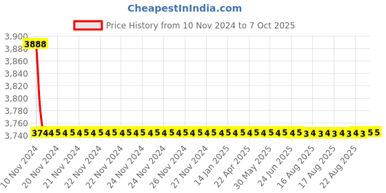 moglix.com Cera Fountain Basin Spout Exposed Part and Concealed Part, F2013653 + F4055101 (Pack of 2) cera Price History Graph from 10 Nov 2024 to 7 Oct 2025