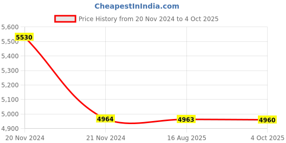 moglix.com Cera Fountain Concealed Diverter Exposed Part and Concealed Part, F2013701 + F4010101 (Pack of 2) cera Price History Graph from 20 Nov 2024 to 4 Oct 2025