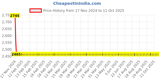 moglix.com Cera Fountain Flush Cock Exposed Part and Concealed Part, F2013751 + F4060101 (Pack of 2) cera Price History Graph from 17 Nov 2024 to 10 Oct 2025