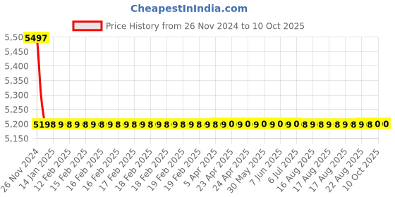 moglix.com Cera Fountain Metal Single Lever Basin Mixer with Extended Body &a; Braided Connection Pipe, F2013452 cera Price History Graph from 26 Nov 2024 to 10 Oct 2025