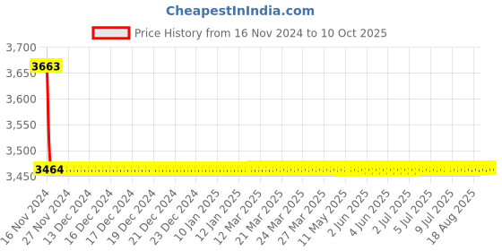 moglix.com Cera Fountain Metal Single Lever Wall Mount Basin Mixer Exposed Part, F2013473 cera Price History Graph from 16 Nov 2024 to 10 Oct 2025