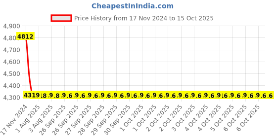 moglix.com Cera Fountain Metal Single Lever Wall Mount High Flow Concealed Diverter Concealed Part, F4030101 cera Price History Graph from 17 Nov 2024 to 6 Oct 2025