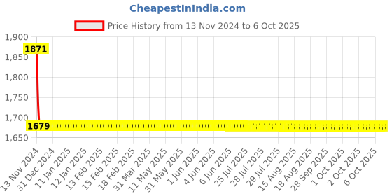 moglix.com Cera Fountain Metal Single Lever Wall Mount High Flow Concealed Diverter Exposed Part, F2013721 cera Price History Graph from 13 Nov 2024 to 6 Oct 2025