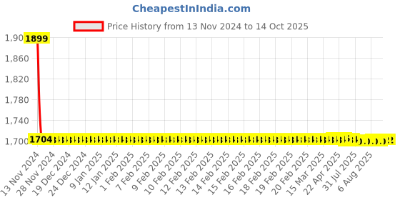moglix.com Cera Fountain Stop Cock Exposed Part and Concealed Part, F2013351 + F4050102 (Pack of 2) cera Price History Graph from 13 Nov 2024 to 14 Oct 2025