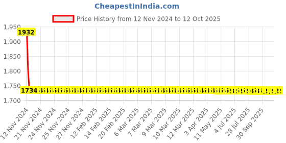 moglix.com Cera Fountain Stop Cock Exposed Part and Concealed Part, F2013351 + F4050502 (Pack of 2) cera Price History Graph from 12 Nov 2024 to 12 Oct 2025