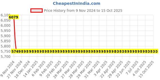moglix.com Cera Garnet 3 in 1 Wall Mixer, F2002403 cera Price History Graph from 9 Nov 2024 to 14 Oct 2025