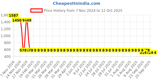 moglix.com Cera Garnet ABS Chrome Finish Health Faucet with Wall Hook, F8030103-2A cera Price History Graph from 7 Nov 2024 to 12 Oct 2025