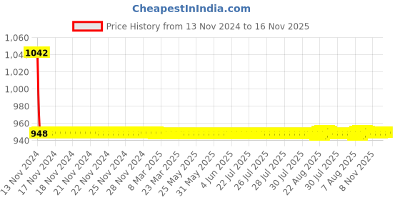 moglix.com Cera Garnet Brass Chrome Finish 15mm Concealed Stopcock with Adjustable Wall Flange, F2002361 15 mm cera Price History Graph from 13 Nov 2024 to 16 Nov 2025