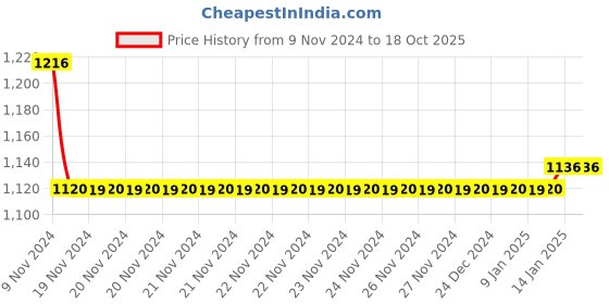 moglix.com Cera Garnet Brass Chrome Finish 20mm Concealed Stopcock with Adjustable Wall Flange, F2002362 20 mm cera Price History Graph from 9 Nov 2024 to 18 Oct 2025