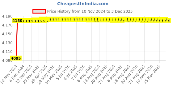 moglix.com Cera Garnet Brass Chrome Finish 3 in 1 Wall Mixer with Arrangement &a; 210mm Long Bend Pipe for Both Telephonic Shower &a; Overhead Shower, F2002403 cera Price History Graph from 10 Nov 2024 to 3 Dec 2025