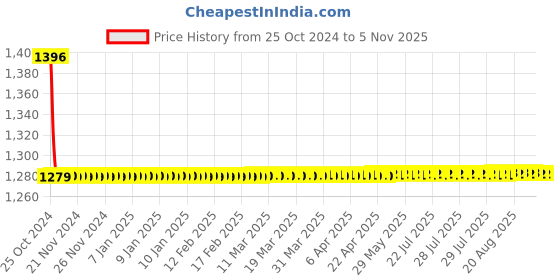 moglix.com Cera Garnet Brass Chrome Finish Two Way Angle Cock with Wall Flange, F2002211 cera Price History Graph from 25 Oct 2024 to 5 Nov 2025