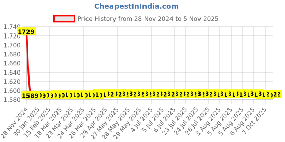 moglix.com Cera Garnet Brass Chrome Finish Two Way Bib Cock with Side Handle, Wall Flange &a; Aerator, F2002161 cera Price History Graph from 28 Nov 2024 to 5 Nov 2025