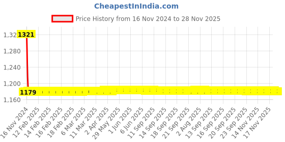 moglix.com Cera Garnet Brass Chrome Finish Two Way Bib Cock with Single Handle &a; Wall Flange, F2002163 cera Price History Graph from 16 Nov 2024 to 27 Nov 2025