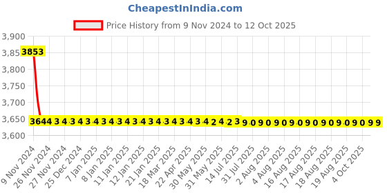 moglix.com Cera Garnet Brass Silver Chrome Finish Basin Mixer, F2002461 cera Price History Graph from 9 Nov 2024 to 12 Oct 2025