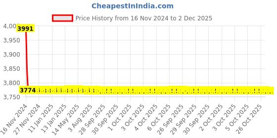 moglix.com Cera Garnet Brass Silver Quarter Turn Sink Mixer, F2002511 cera Price History Graph from 16 Nov 2024 to 2 Dec 2025