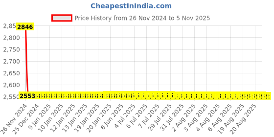 moglix.com Cera Garnet Quarter Turn Wall Mount Flush Cock, F2002751 + F4060101 (Pack of 2) cera Price History Graph from 26 Nov 2024 to 2 Nov 2025
