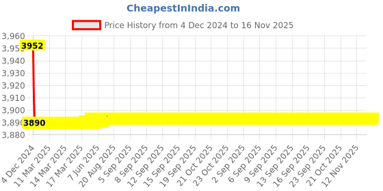 moglix.com Cera Garnet Silver Stainless Steel 3 in 1 Quarter Turn Wall Mixer, F2002403-1B cera Price History Graph from 4 Dec 2024 to 15 Nov 2025