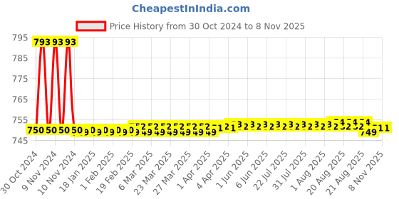 moglix.com Cera Garnet Silver Stainless Steel Chrome Finish Health Faucet with Wall Hook &a; Hose Pipe, F8030101-1A cera Price History Graph from 30 Oct 2024 to 7 Nov 2025