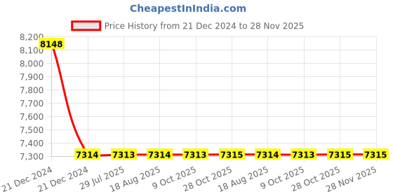 moglix.com Cera Gayle 5 Way Concealed Diverter Exposed Part and Concealed Part, F1014711 + F4020101 (Pack of 2) cera Price History Graph from 21 Dec 2024 to 28 Nov 2025