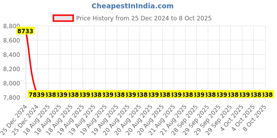 moglix.com Cera Gayle 5 Way Concealed Diverter Exposed Part and Concealed Part, F1014712 + F4020101 (Pack of 2) cera Price History Graph from 25 Dec 2024 to 7 Oct 2025