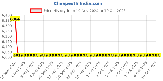 moglix.com Cera Gayle Basin Mixer Exposed Part and Concealed Part, F1014473 + F4065101 (Pack of 2) cera Price History Graph from 10 Nov 2024 to 6 Oct 2025